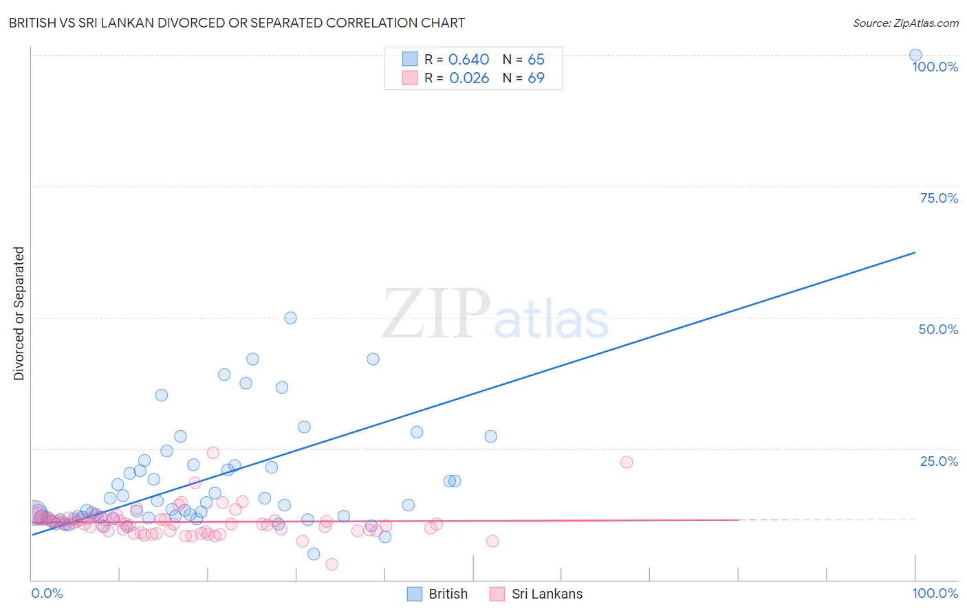 British vs Sri Lankan Divorced or Separated