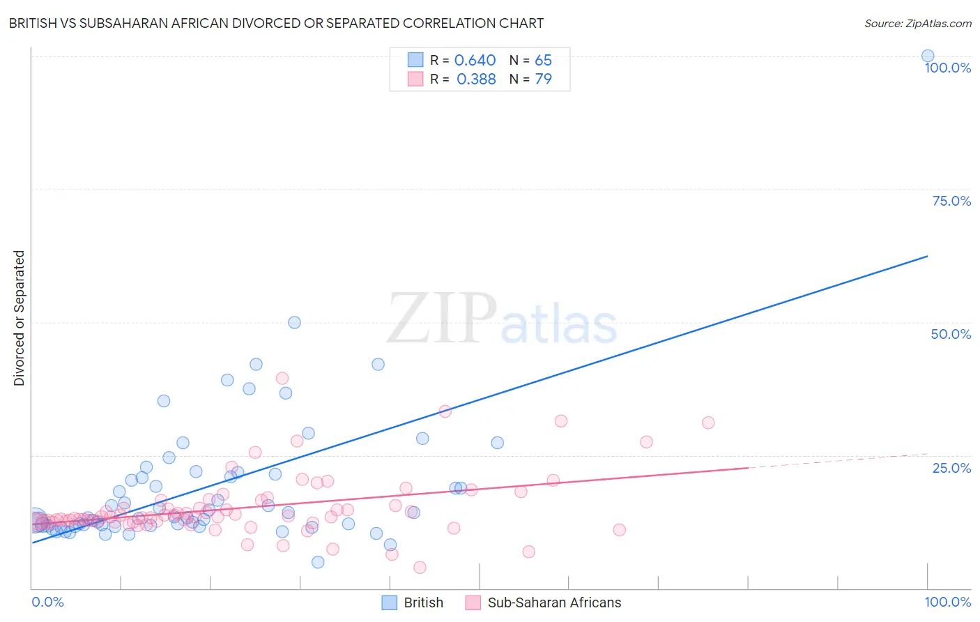 British vs Subsaharan African Divorced or Separated
