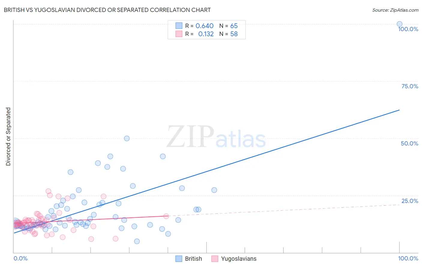 British vs Yugoslavian Divorced or Separated