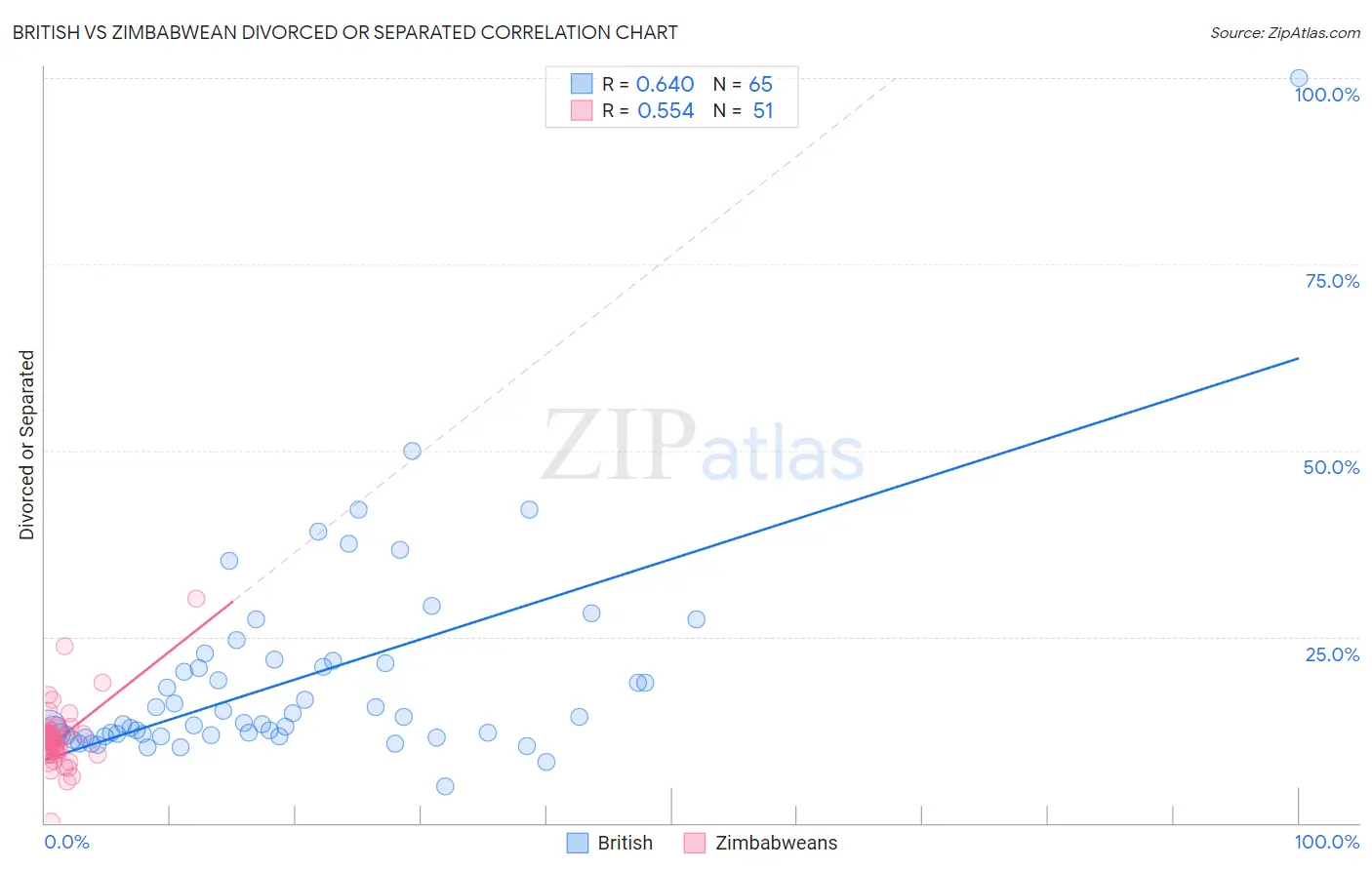 British vs Zimbabwean Divorced or Separated