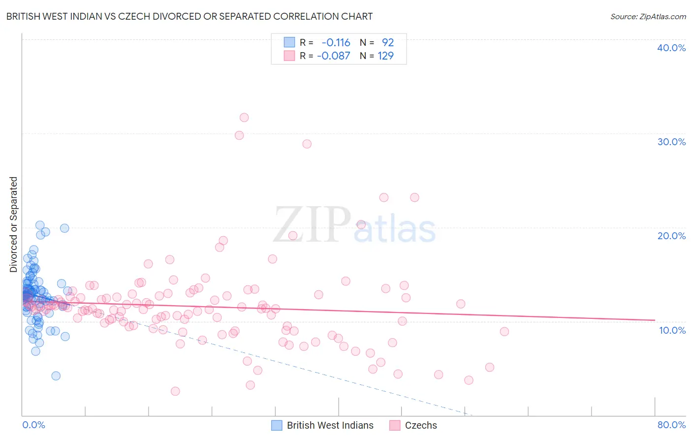 British West Indian vs Czech Divorced or Separated