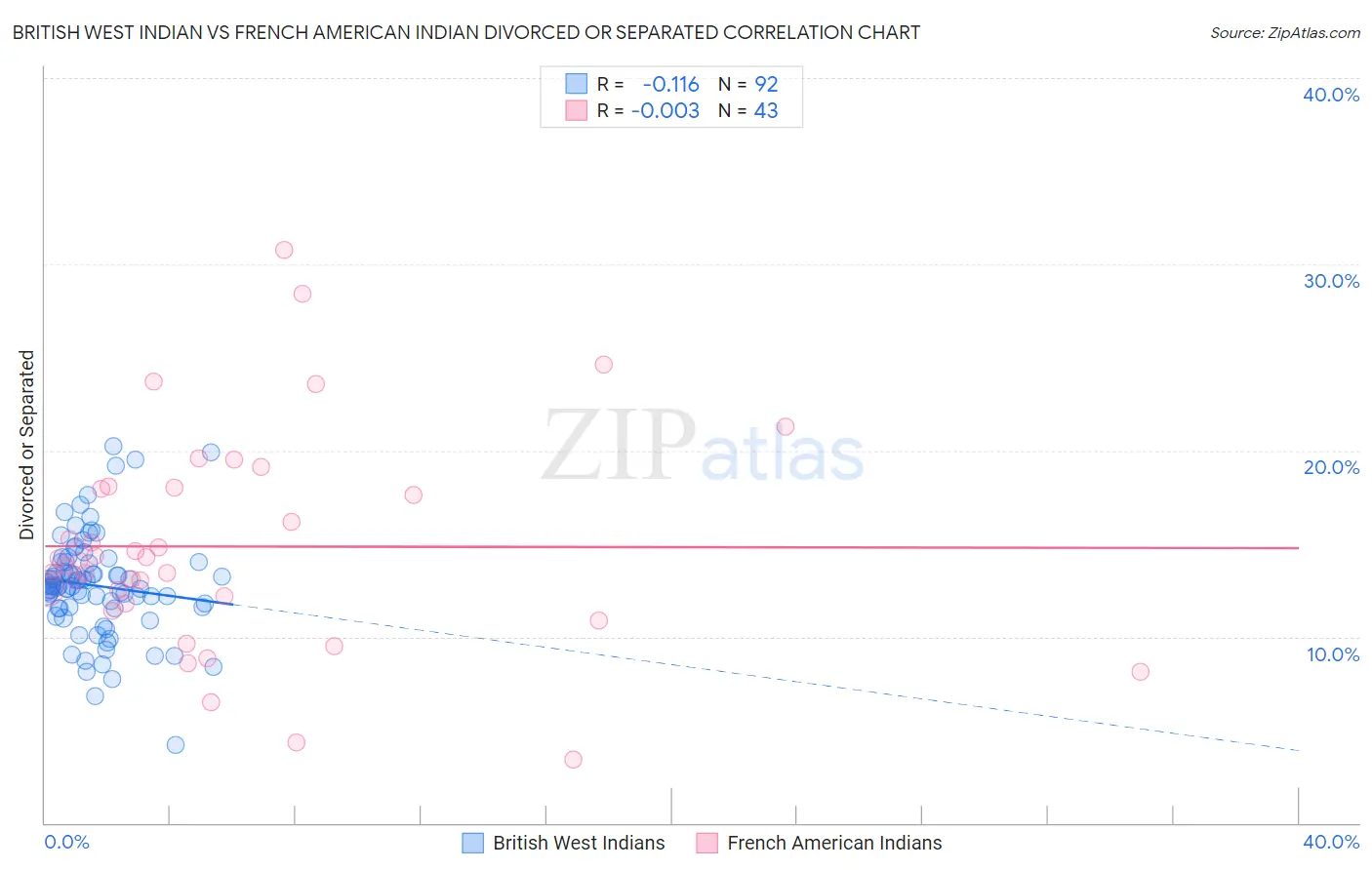 British West Indian vs French American Indian Divorced or Separated