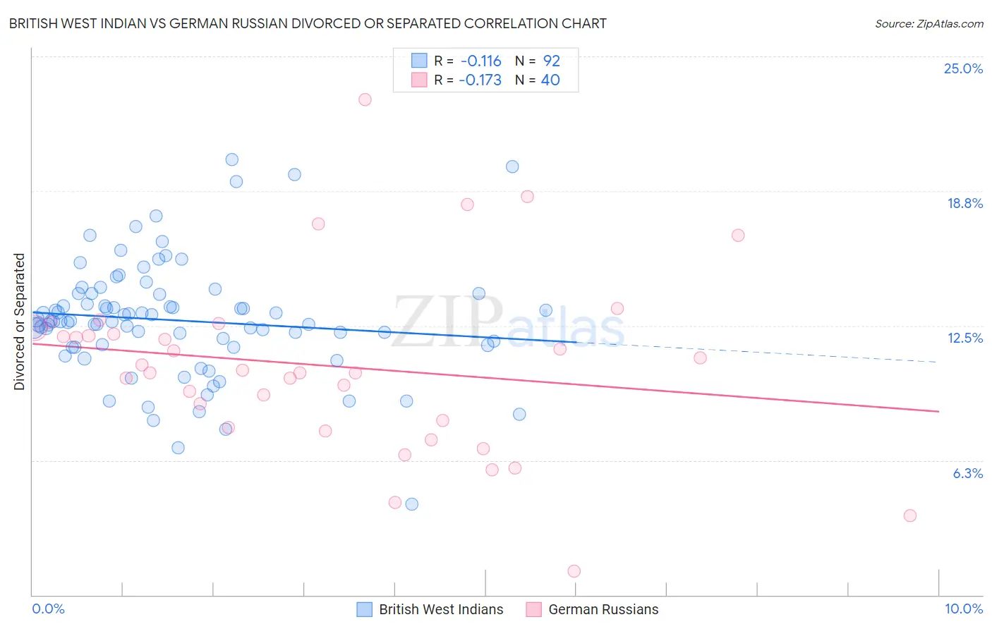 British West Indian vs German Russian Divorced or Separated