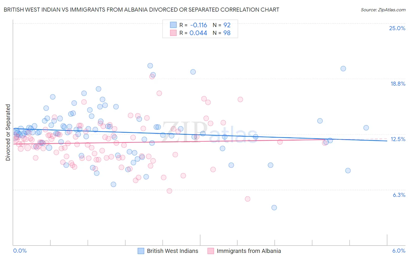 British West Indian vs Immigrants from Albania Divorced or Separated