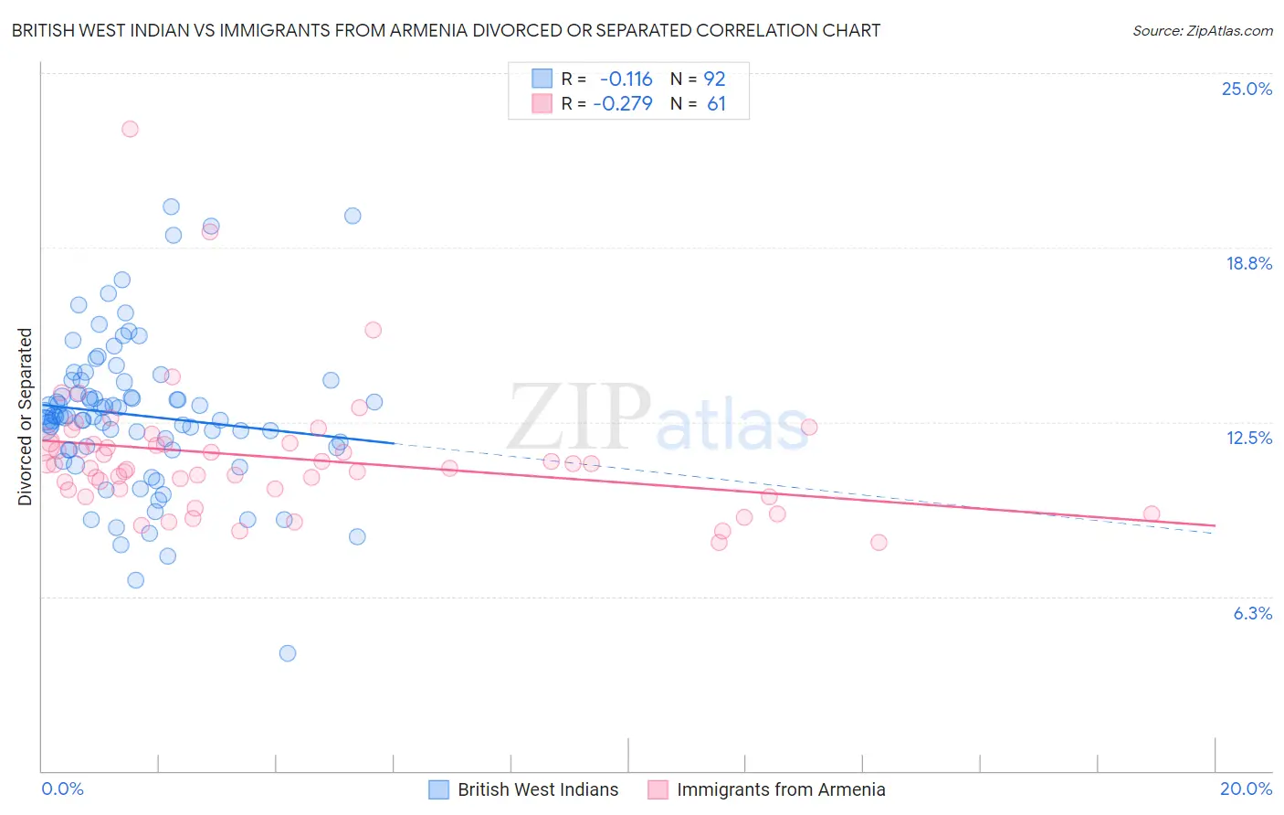 British West Indian vs Immigrants from Armenia Divorced or Separated