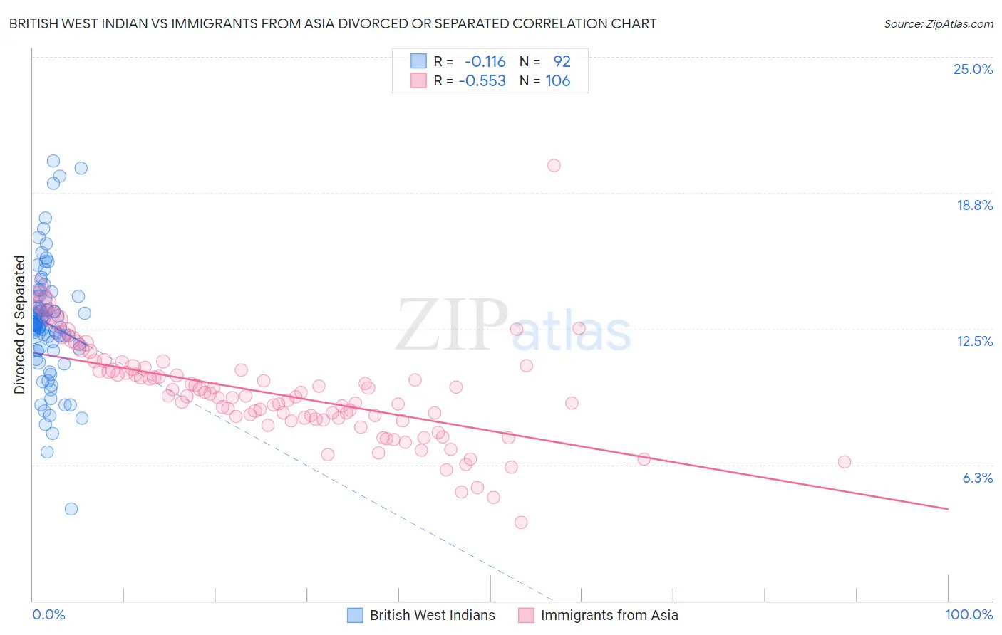 British West Indian vs Immigrants from Asia Divorced or Separated