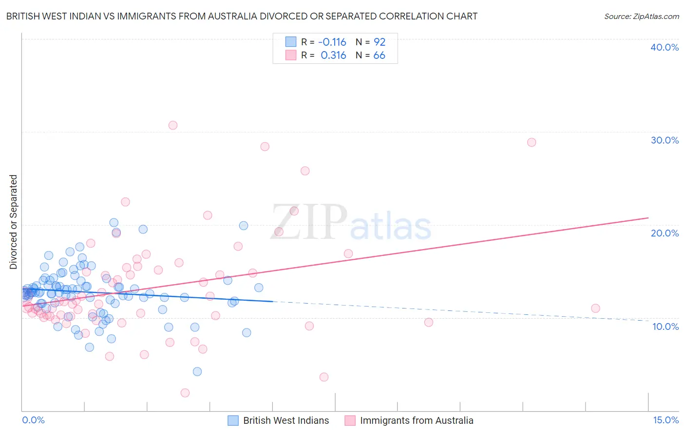 British West Indian vs Immigrants from Australia Divorced or Separated