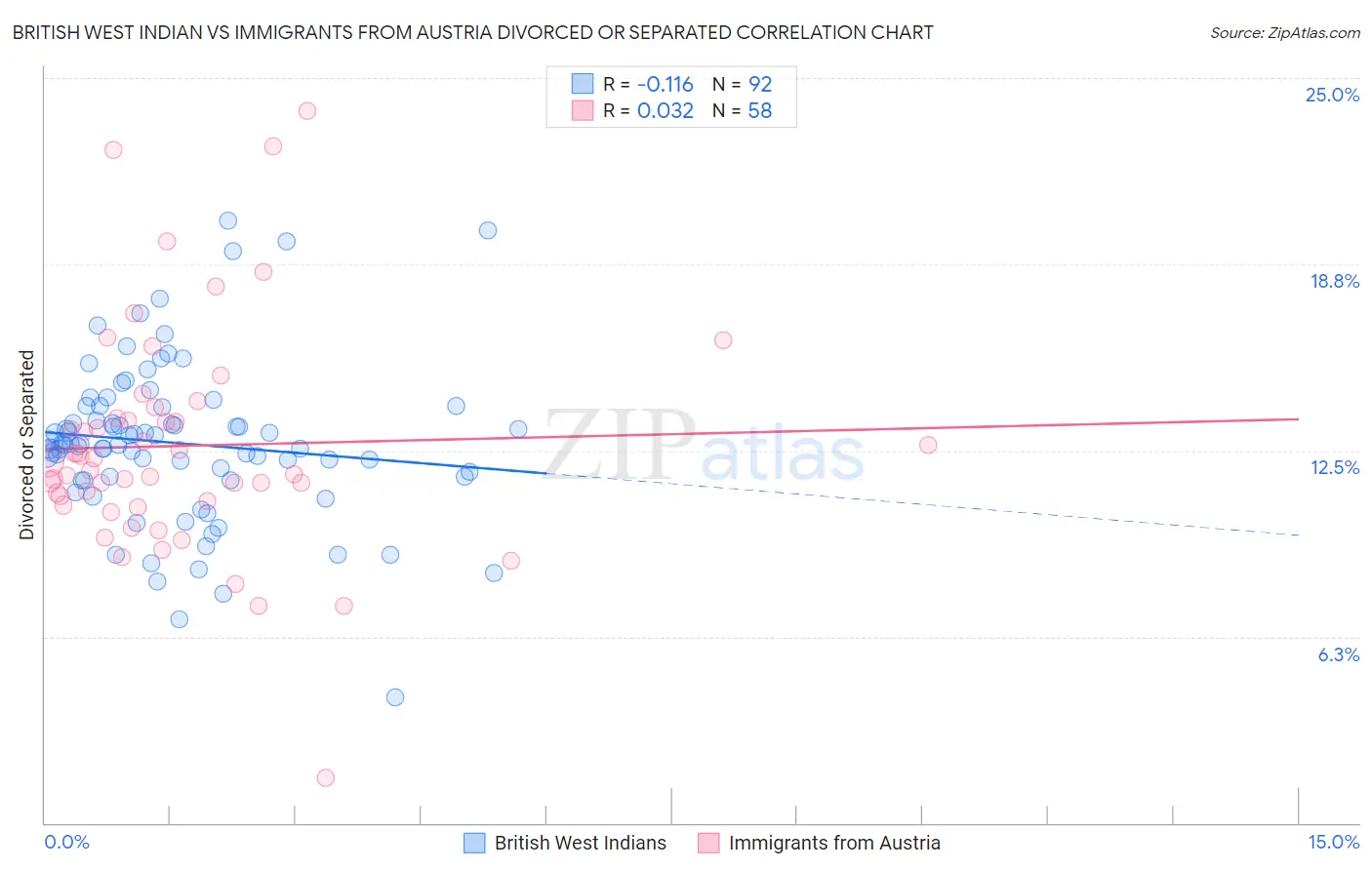 British West Indian vs Immigrants from Austria Divorced or Separated
