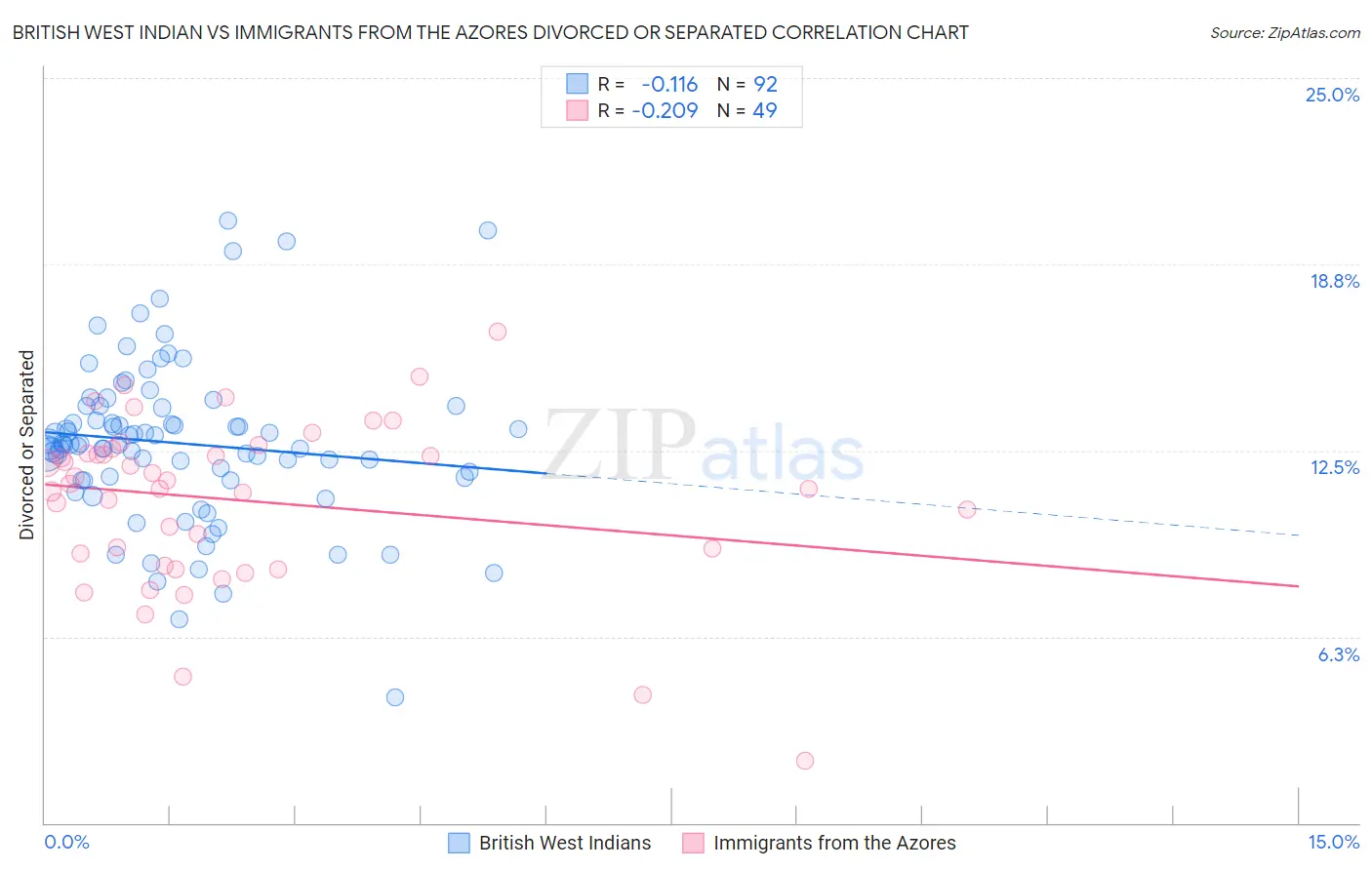 British West Indian vs Immigrants from the Azores Divorced or Separated