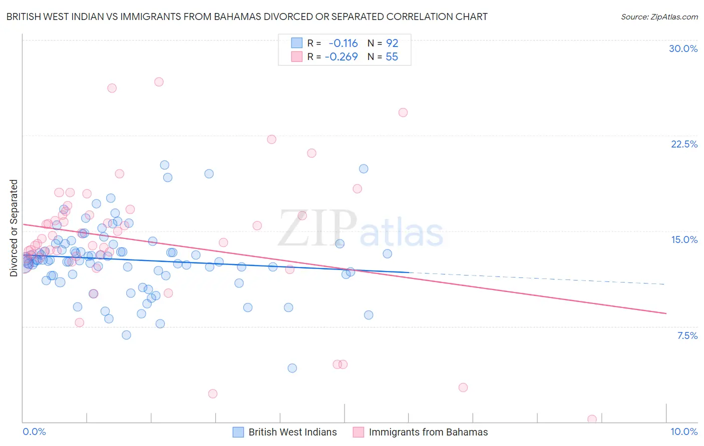 British West Indian vs Immigrants from Bahamas Divorced or Separated