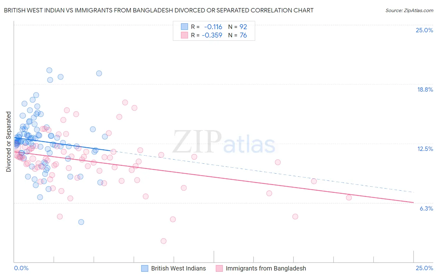 British West Indian vs Immigrants from Bangladesh Divorced or Separated