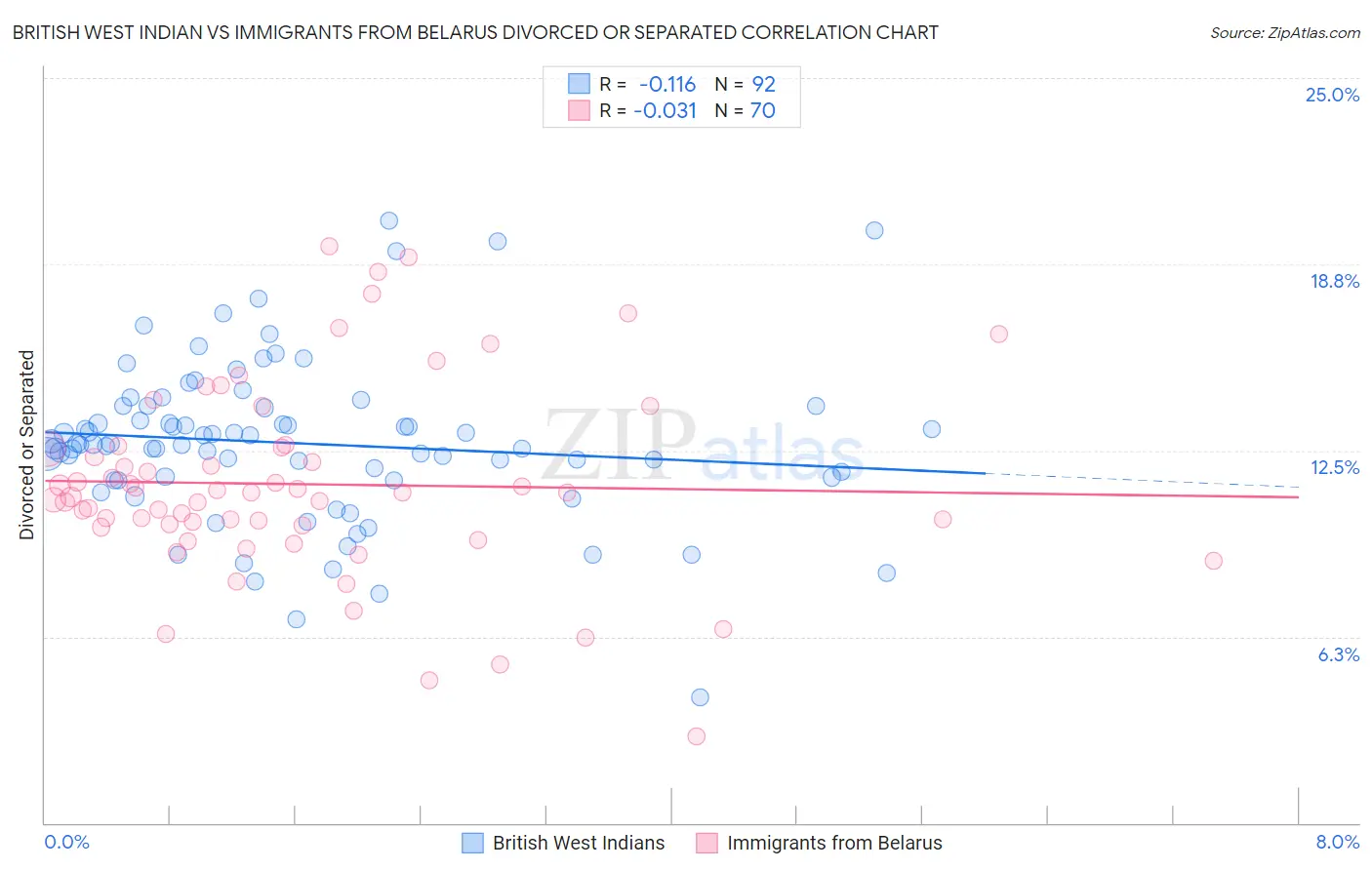 British West Indian vs Immigrants from Belarus Divorced or Separated