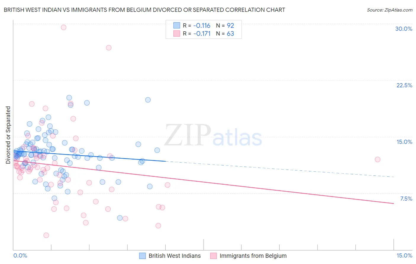 British West Indian vs Immigrants from Belgium Divorced or Separated