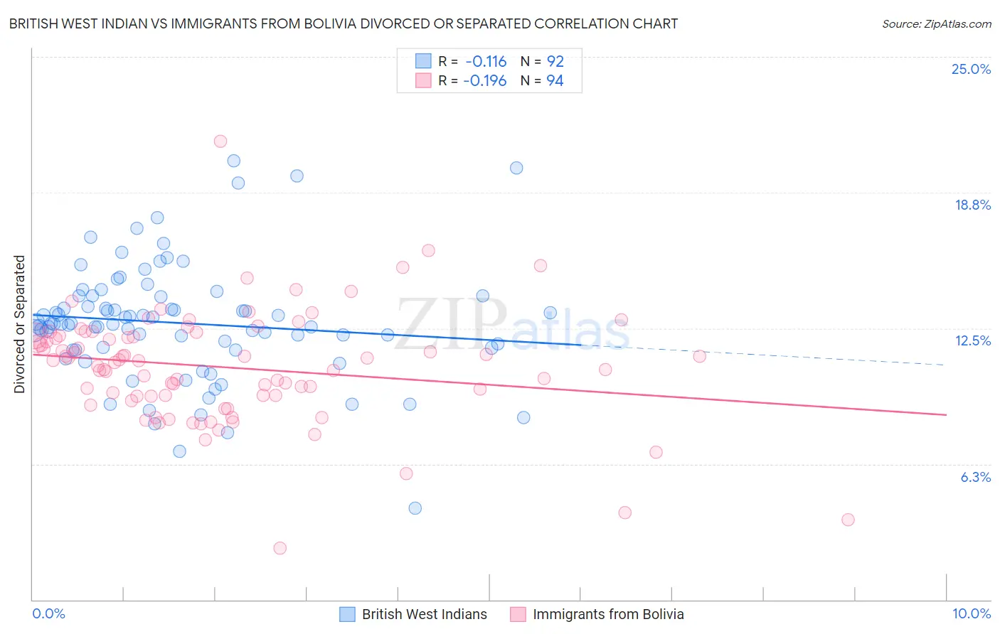 British West Indian vs Immigrants from Bolivia Divorced or Separated