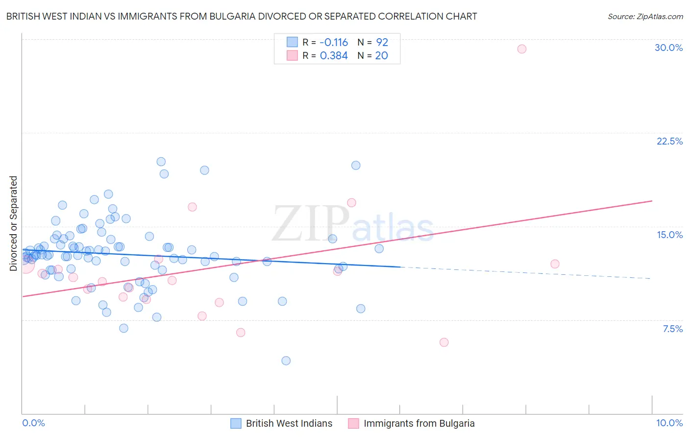 British West Indian vs Immigrants from Bulgaria Divorced or Separated