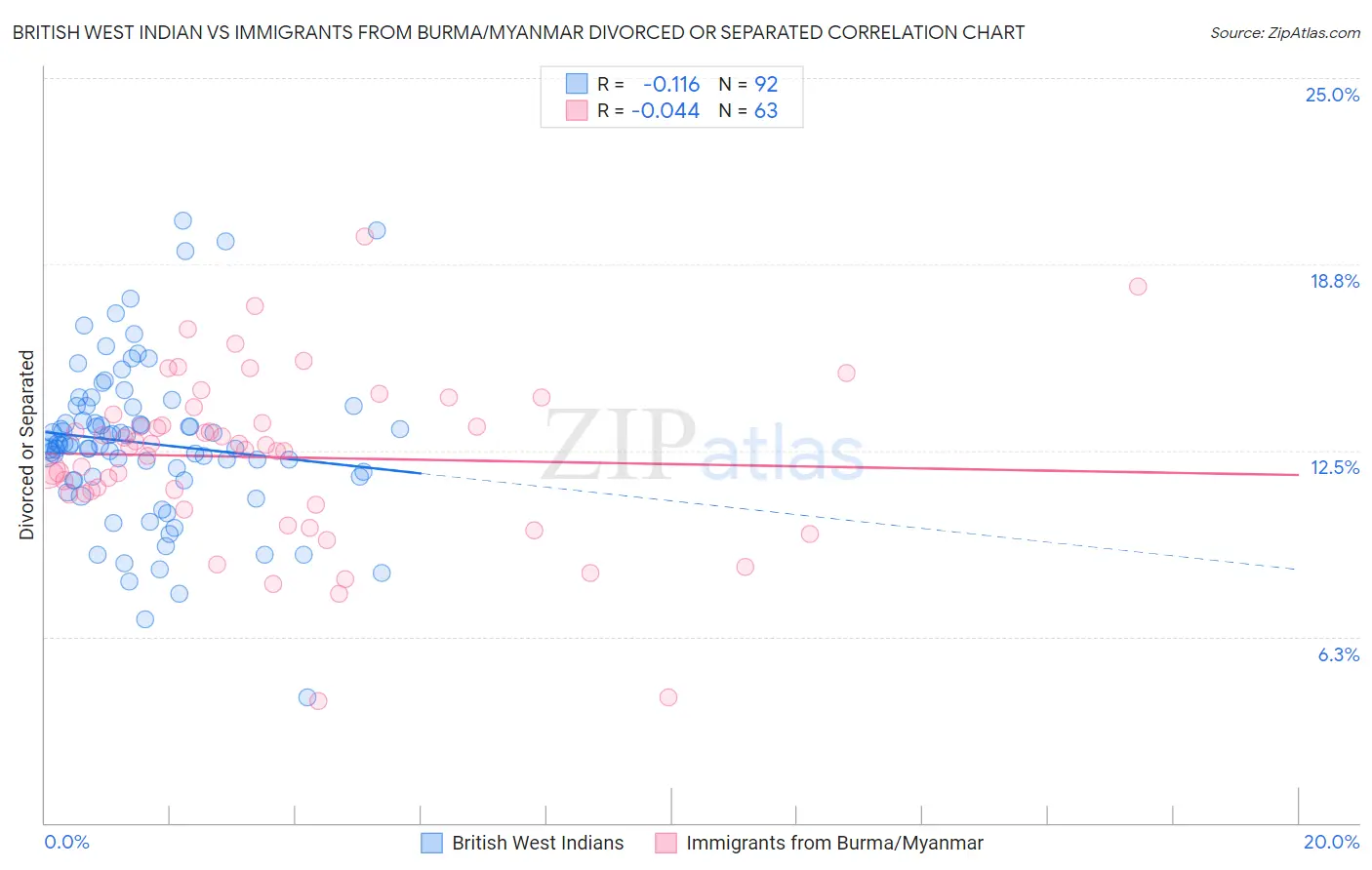 British West Indian vs Immigrants from Burma/Myanmar Divorced or Separated