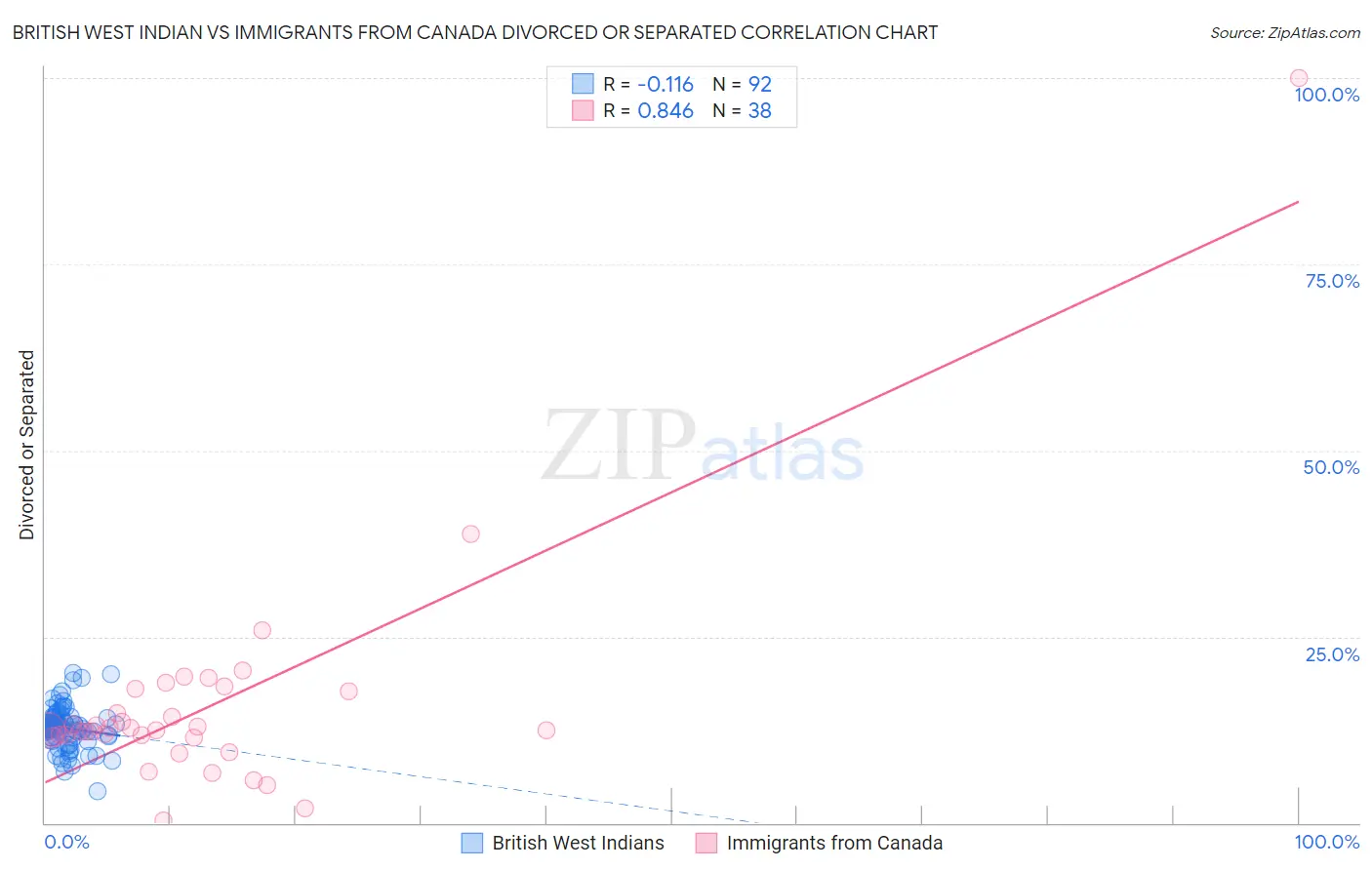 British West Indian vs Immigrants from Canada Divorced or Separated