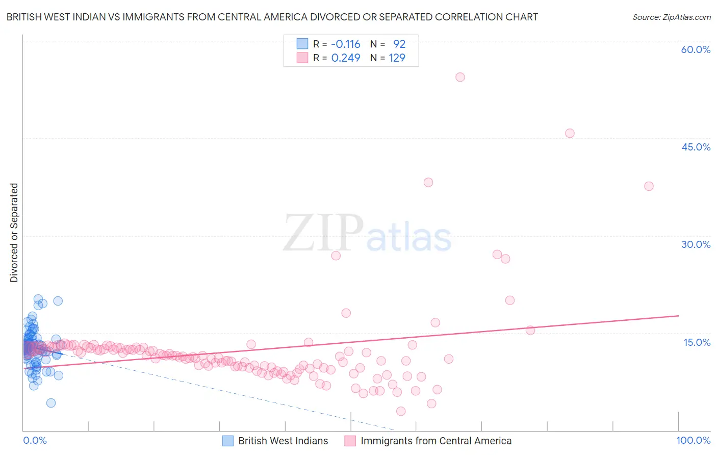 British West Indian vs Immigrants from Central America Divorced or Separated