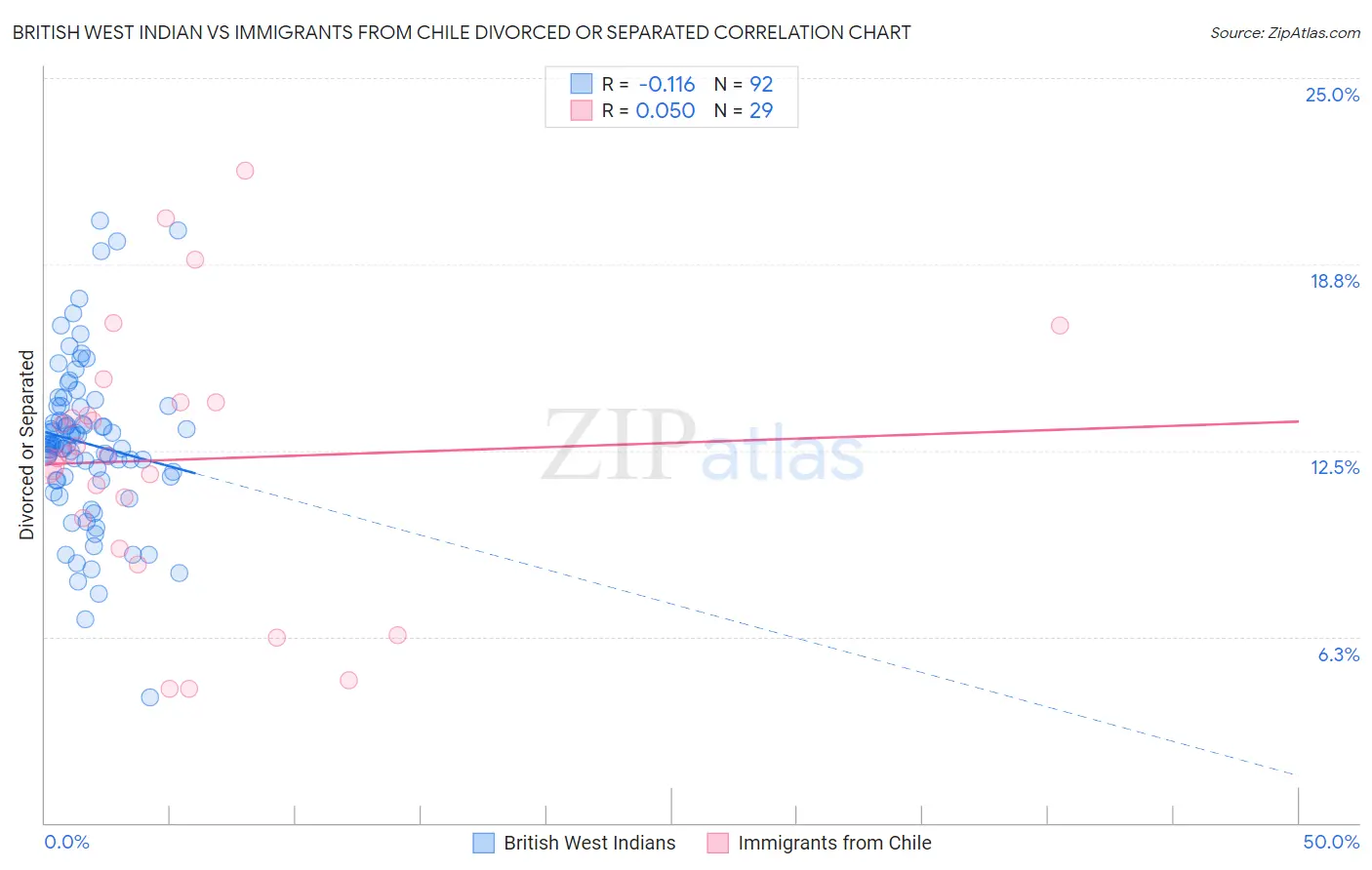 British West Indian vs Immigrants from Chile Divorced or Separated