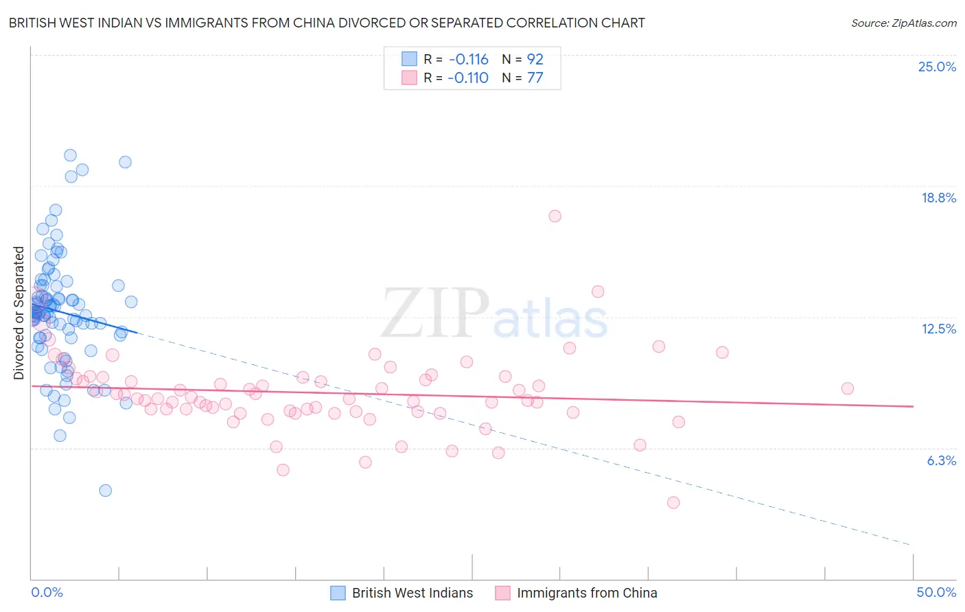 British West Indian vs Immigrants from China Divorced or Separated