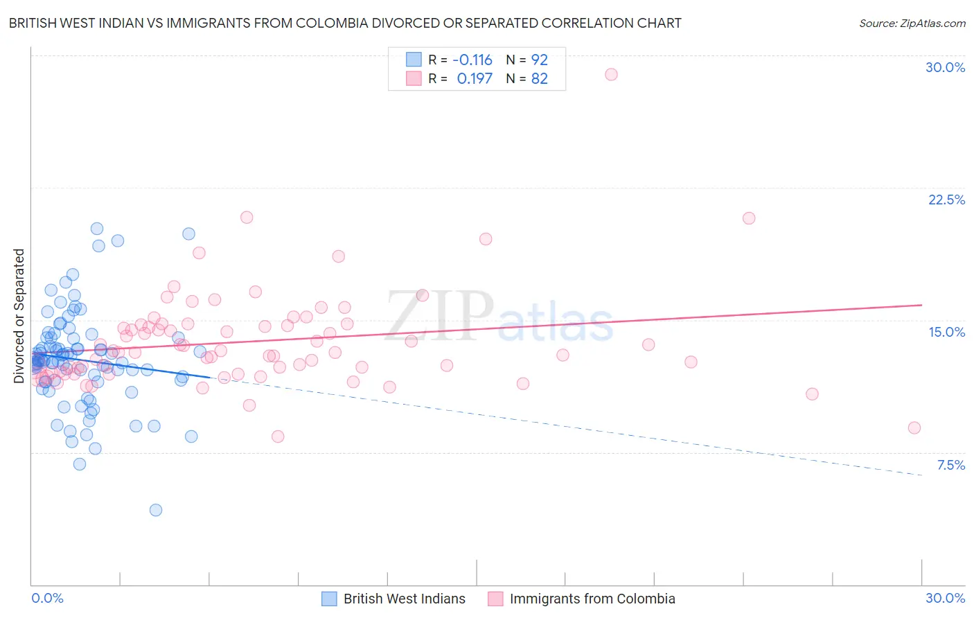 British West Indian vs Immigrants from Colombia Divorced or Separated