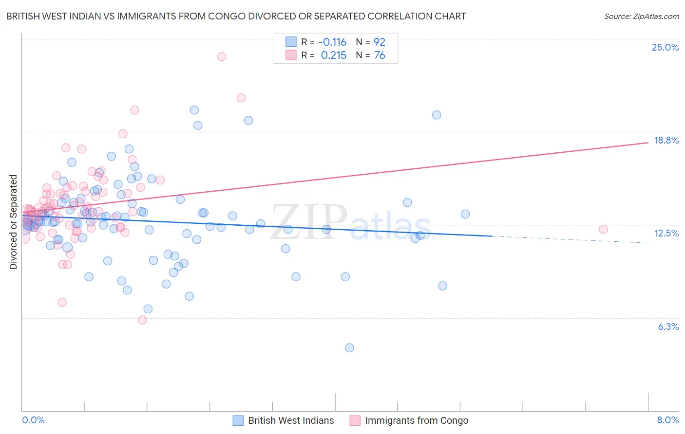 British West Indian vs Immigrants from Congo Divorced or Separated
