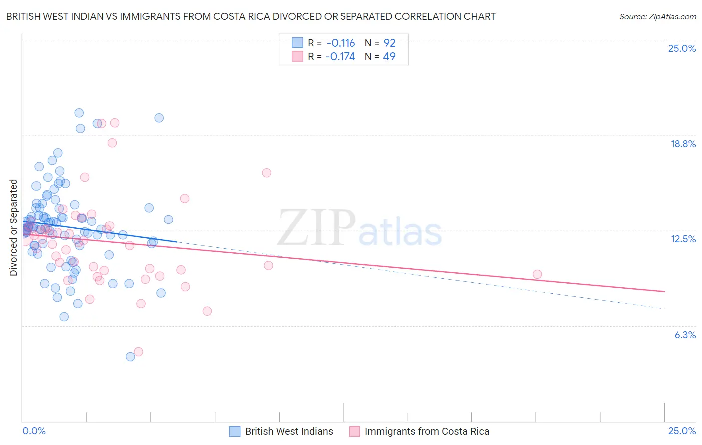 British West Indian vs Immigrants from Costa Rica Divorced or Separated