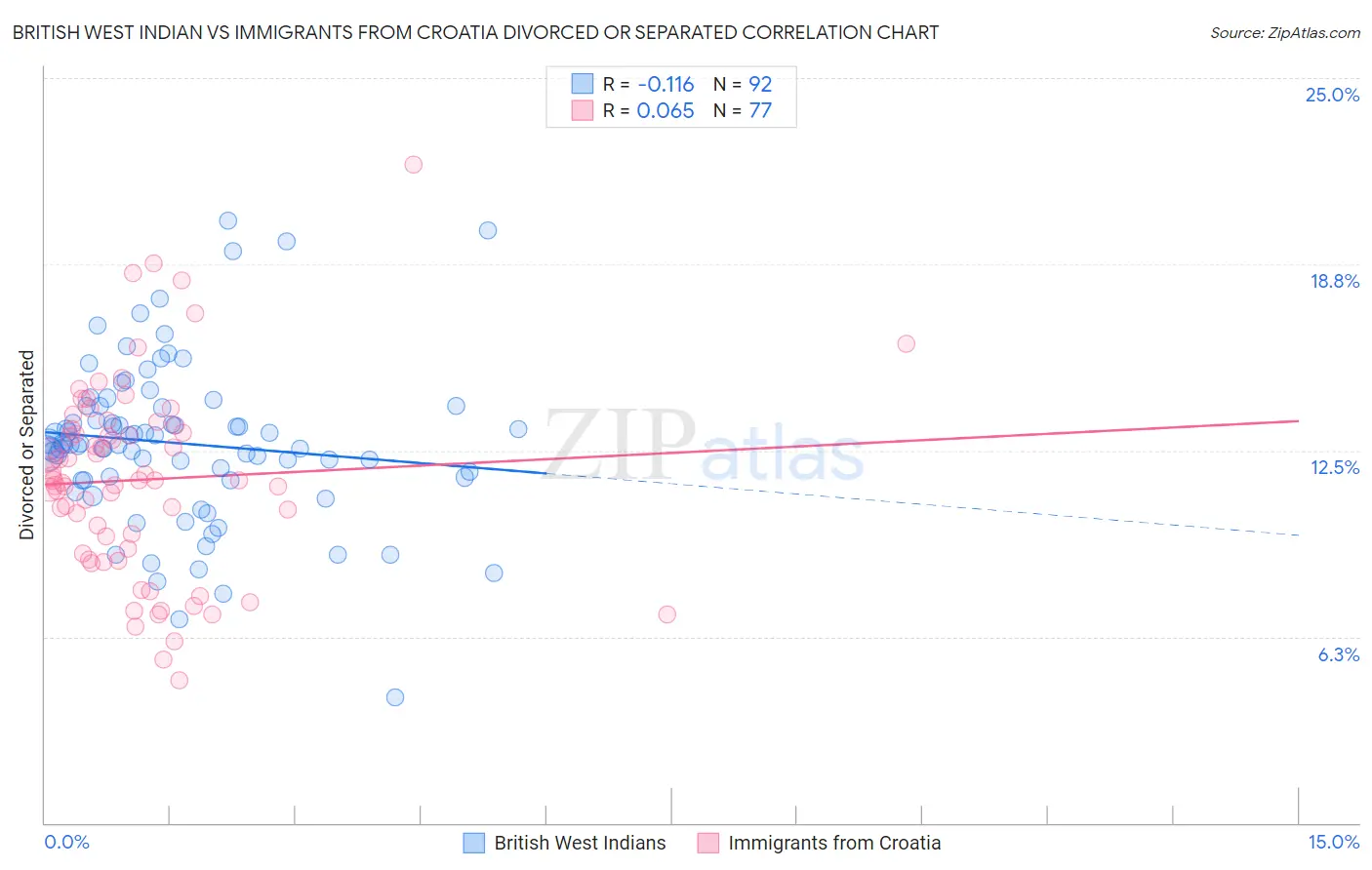 British West Indian vs Immigrants from Croatia Divorced or Separated
