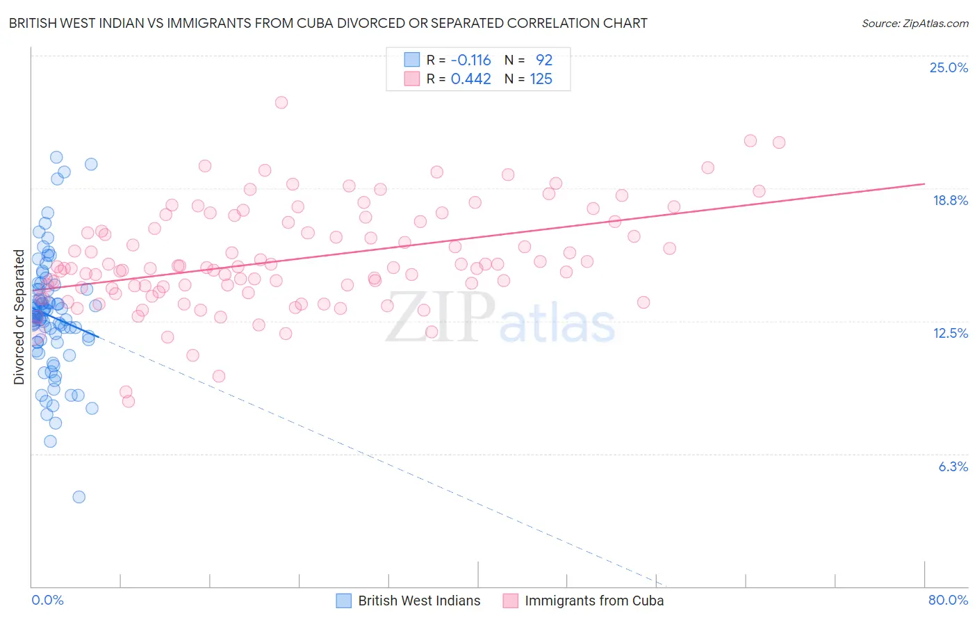 British West Indian vs Immigrants from Cuba Divorced or Separated