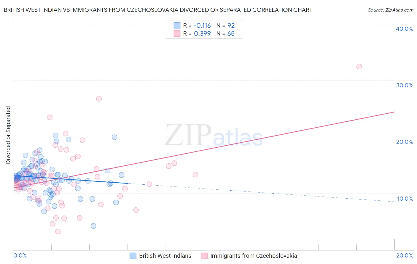 British West Indian vs Immigrants from Czechoslovakia Divorced or Separated