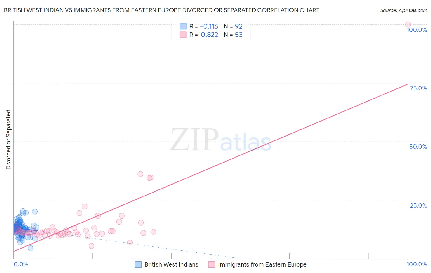 British West Indian vs Immigrants from Eastern Europe Divorced or Separated