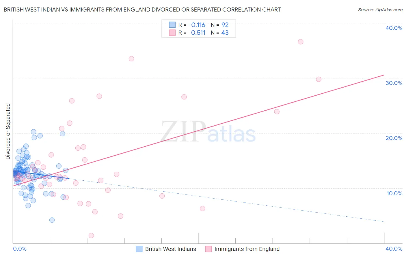 British West Indian vs Immigrants from England Divorced or Separated