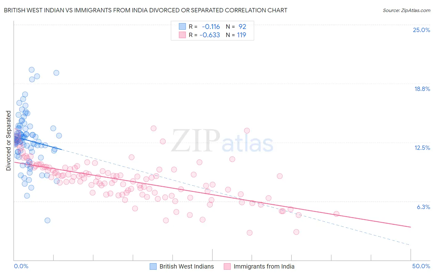 British West Indian vs Immigrants from India Divorced or Separated