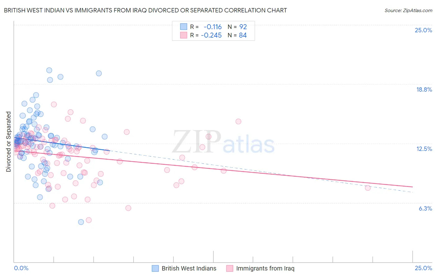 British West Indian vs Immigrants from Iraq Divorced or Separated