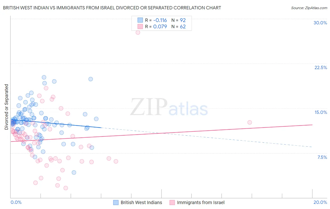 British West Indian vs Immigrants from Israel Divorced or Separated