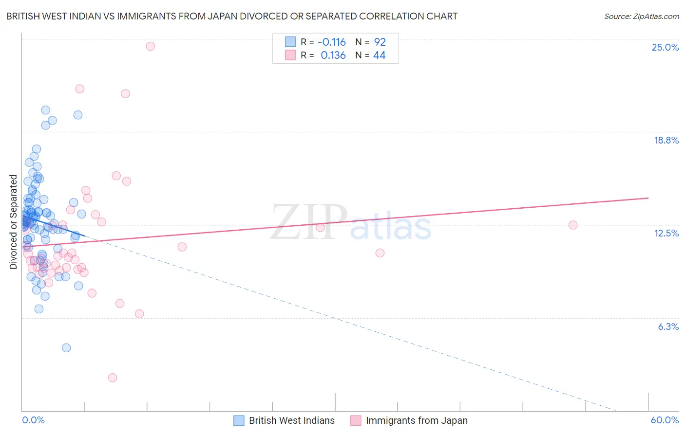 British West Indian vs Immigrants from Japan Divorced or Separated