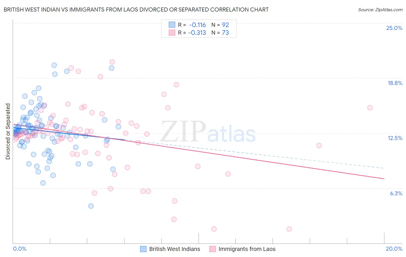 British West Indian vs Immigrants from Laos Divorced or Separated