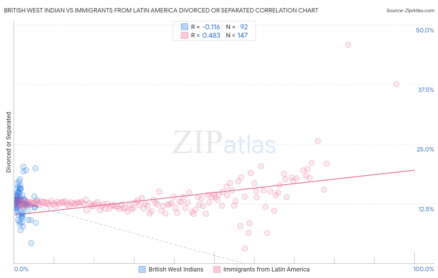 British West Indian vs Immigrants from Latin America Divorced or Separated