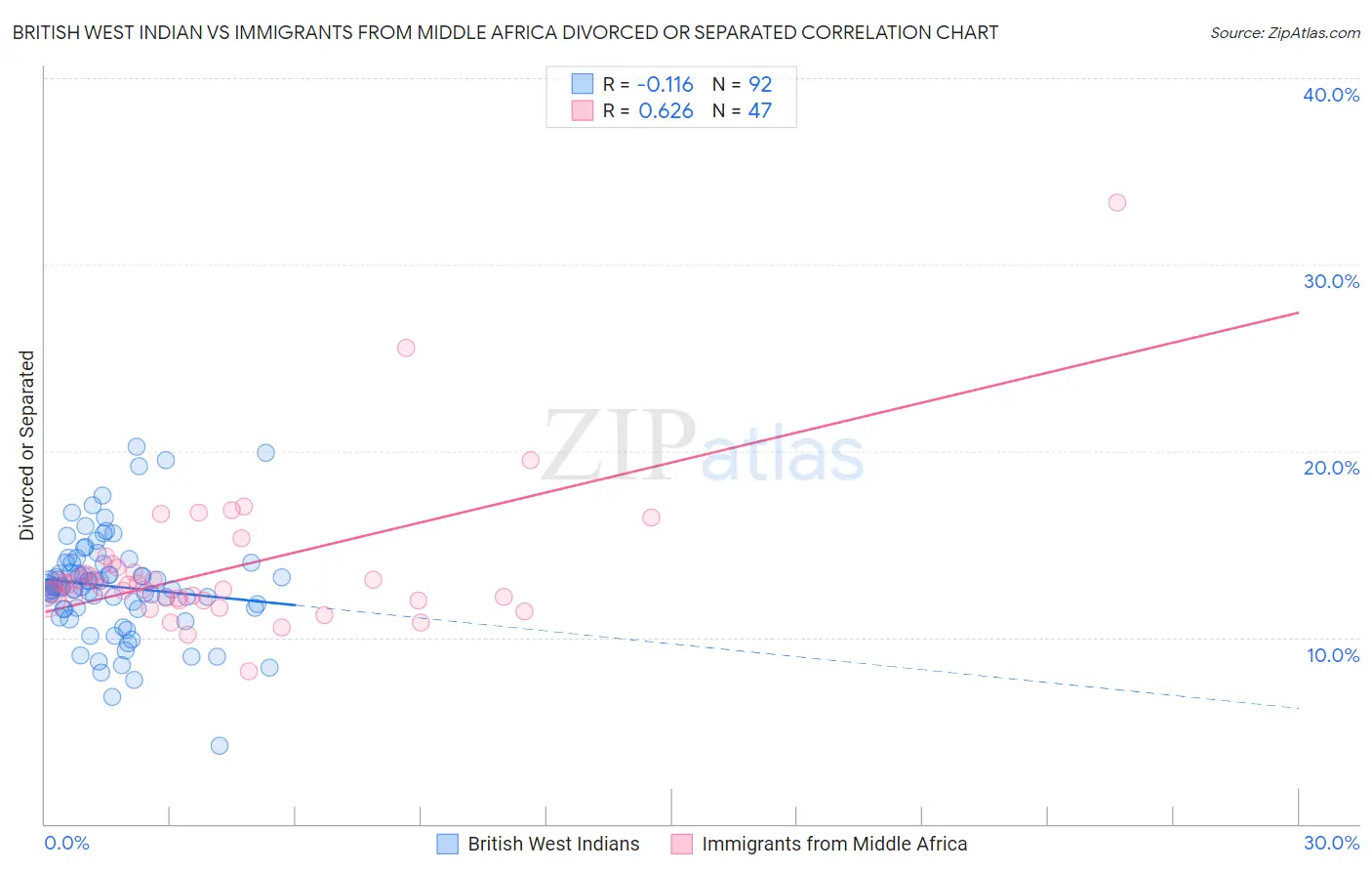 British West Indian vs Immigrants from Middle Africa Divorced or Separated