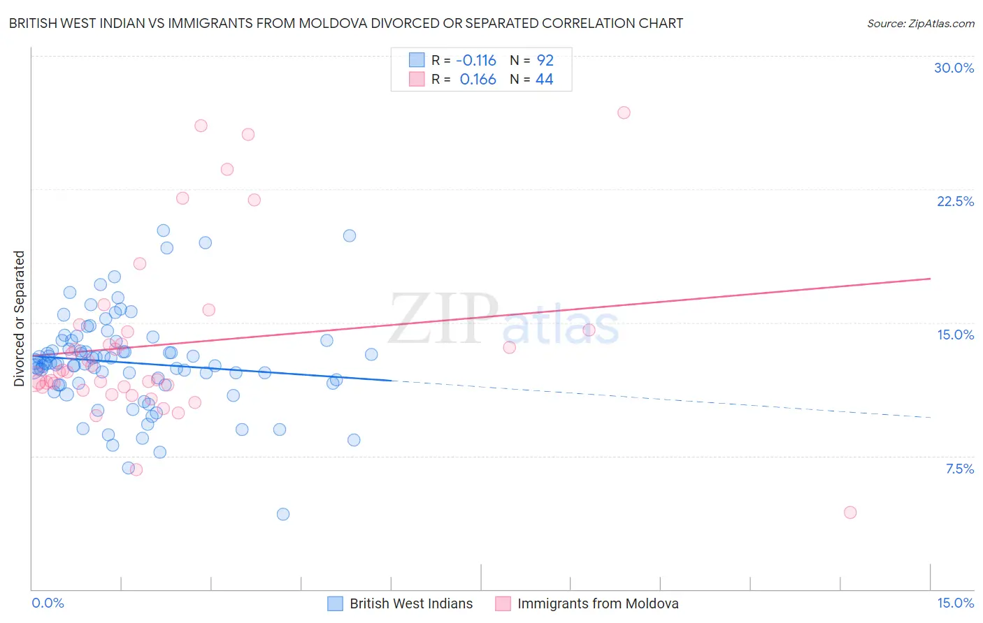 British West Indian vs Immigrants from Moldova Divorced or Separated