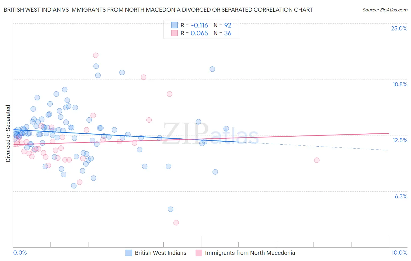 British West Indian vs Immigrants from North Macedonia Divorced or Separated