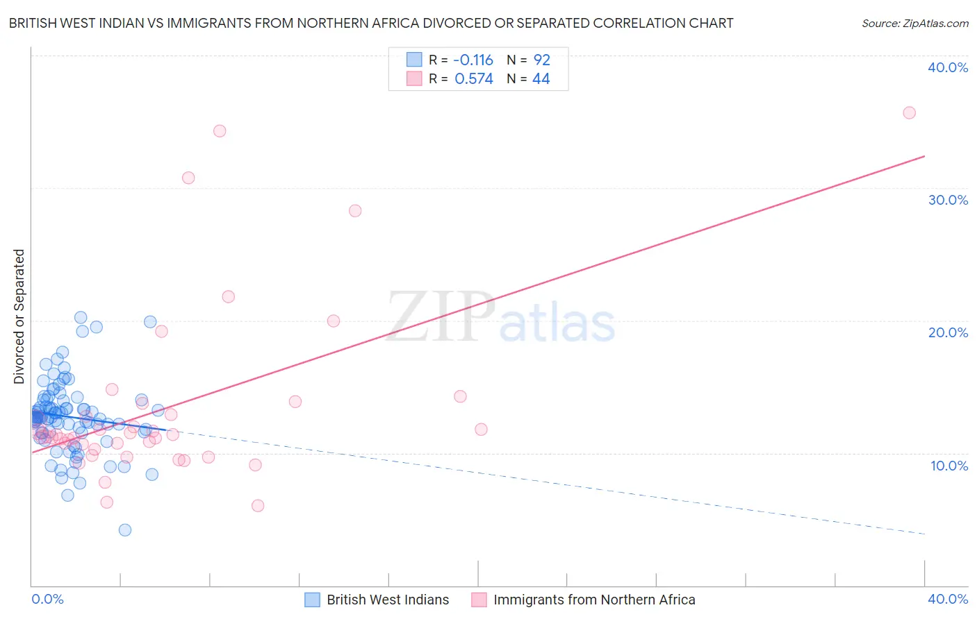 British West Indian vs Immigrants from Northern Africa Divorced or Separated