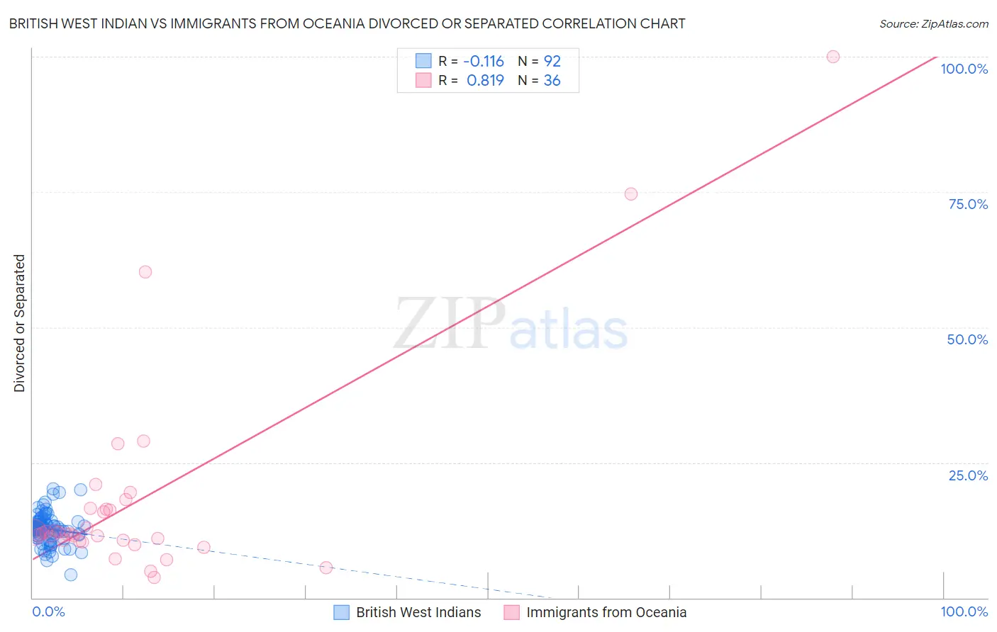 British West Indian vs Immigrants from Oceania Divorced or Separated