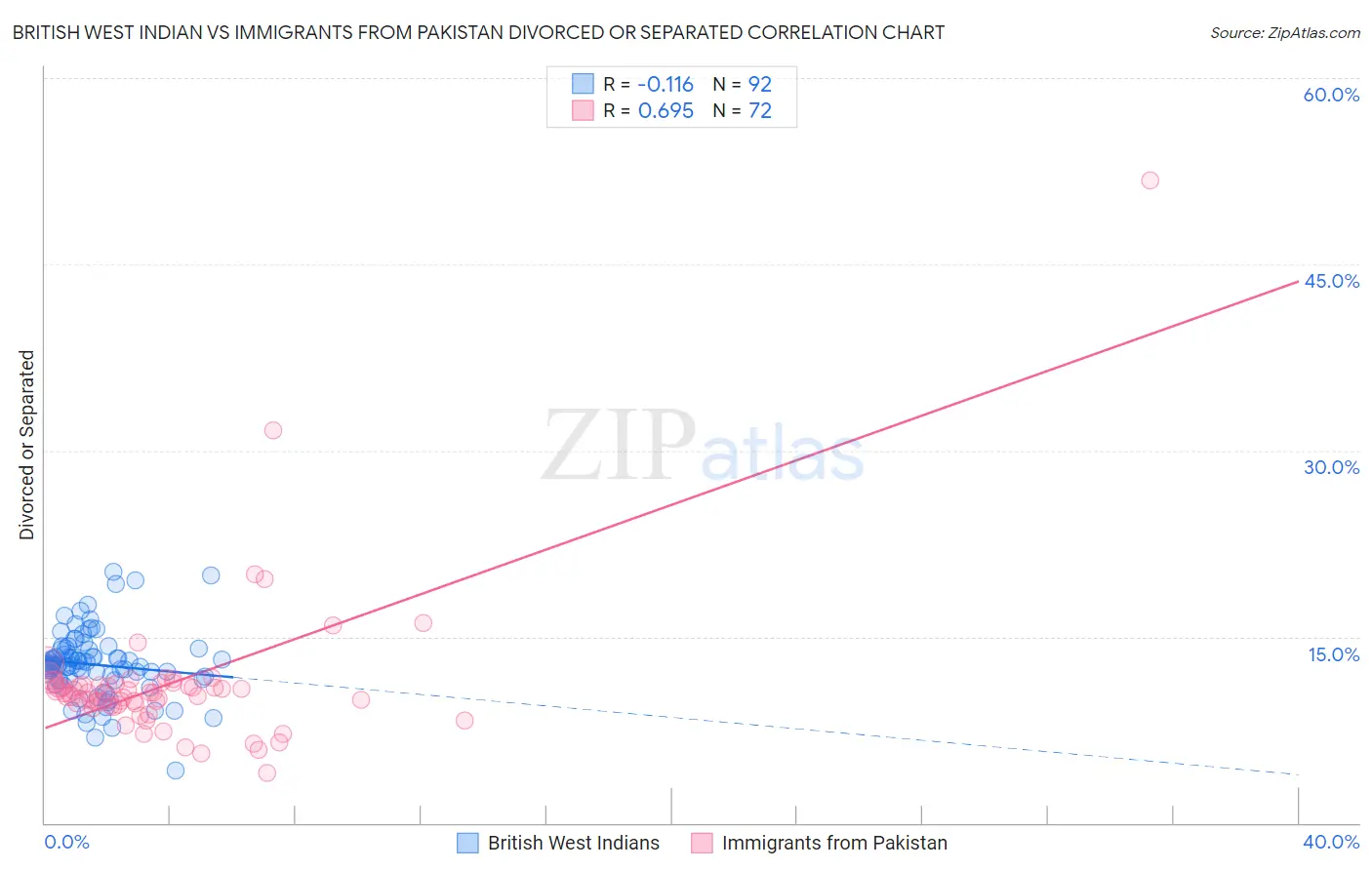 British West Indian vs Immigrants from Pakistan Divorced or Separated