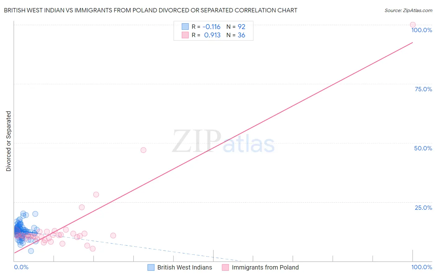 British West Indian vs Immigrants from Poland Divorced or Separated