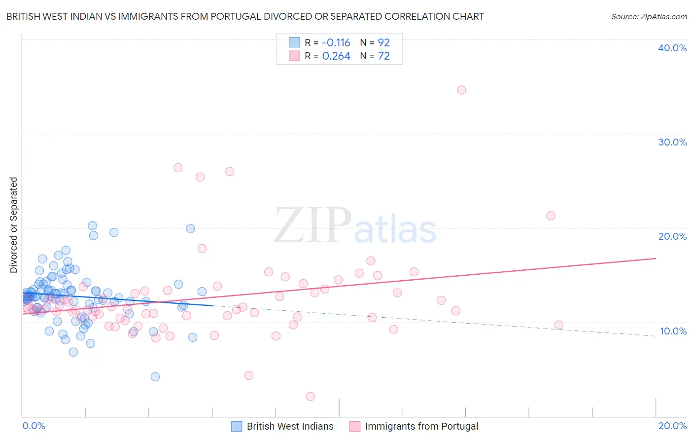 British West Indian vs Immigrants from Portugal Divorced or Separated