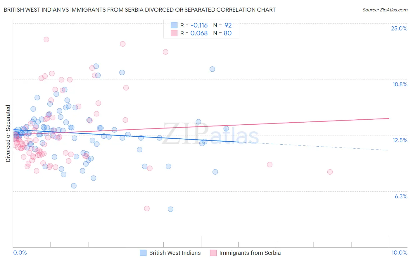 British West Indian vs Immigrants from Serbia Divorced or Separated