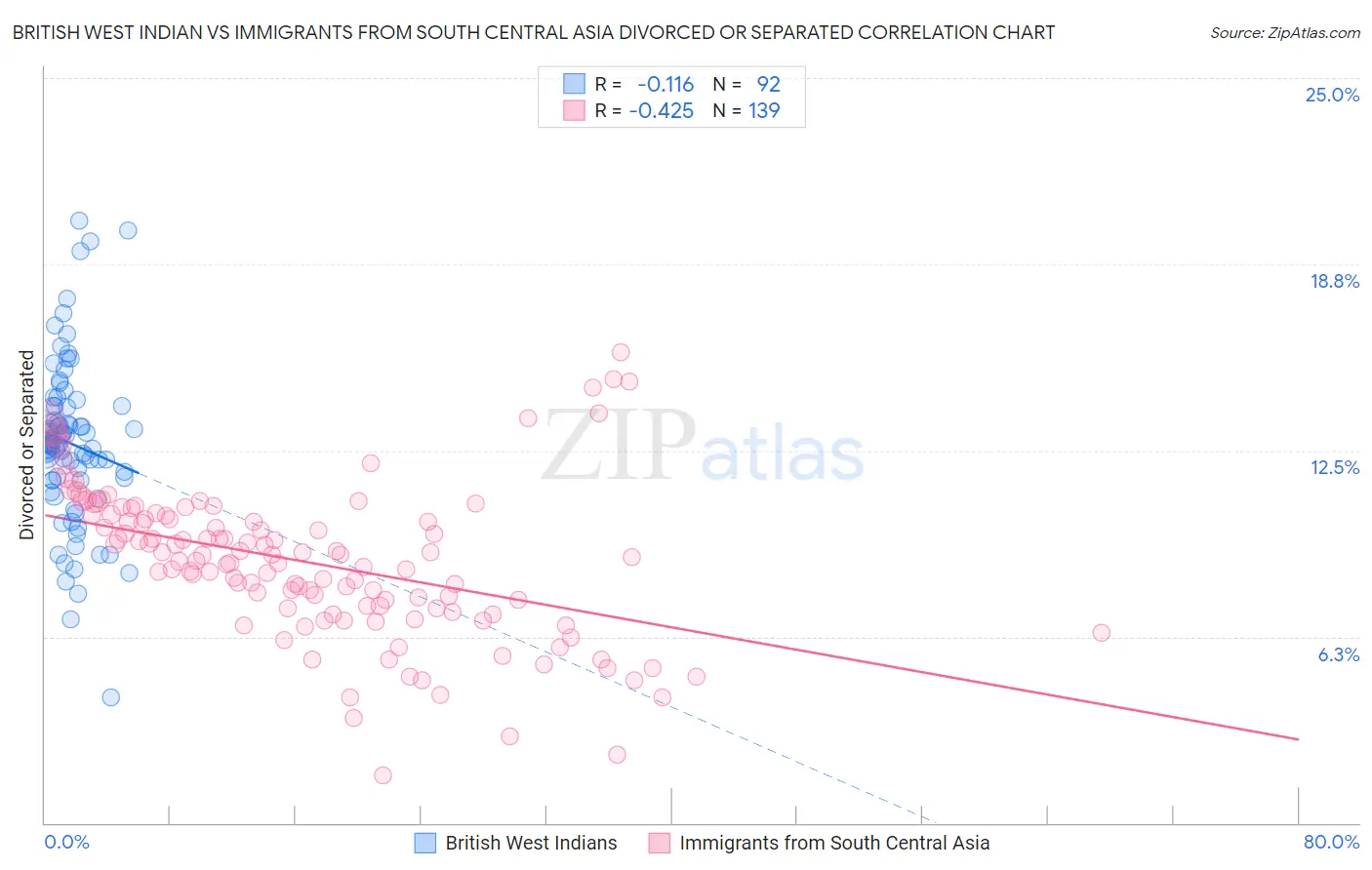 British West Indian vs Immigrants from South Central Asia Divorced or Separated