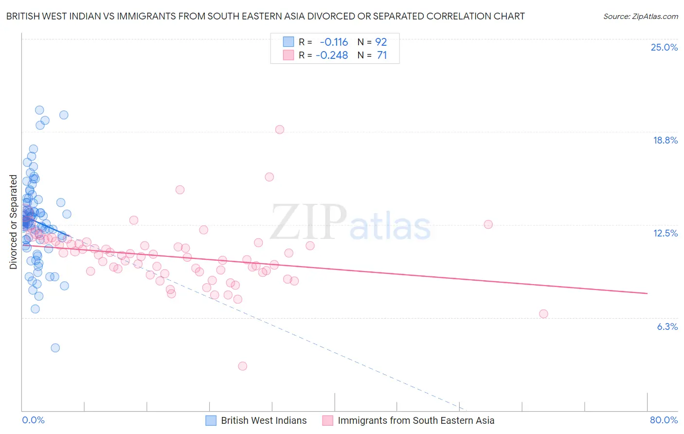 British West Indian vs Immigrants from South Eastern Asia Divorced or Separated