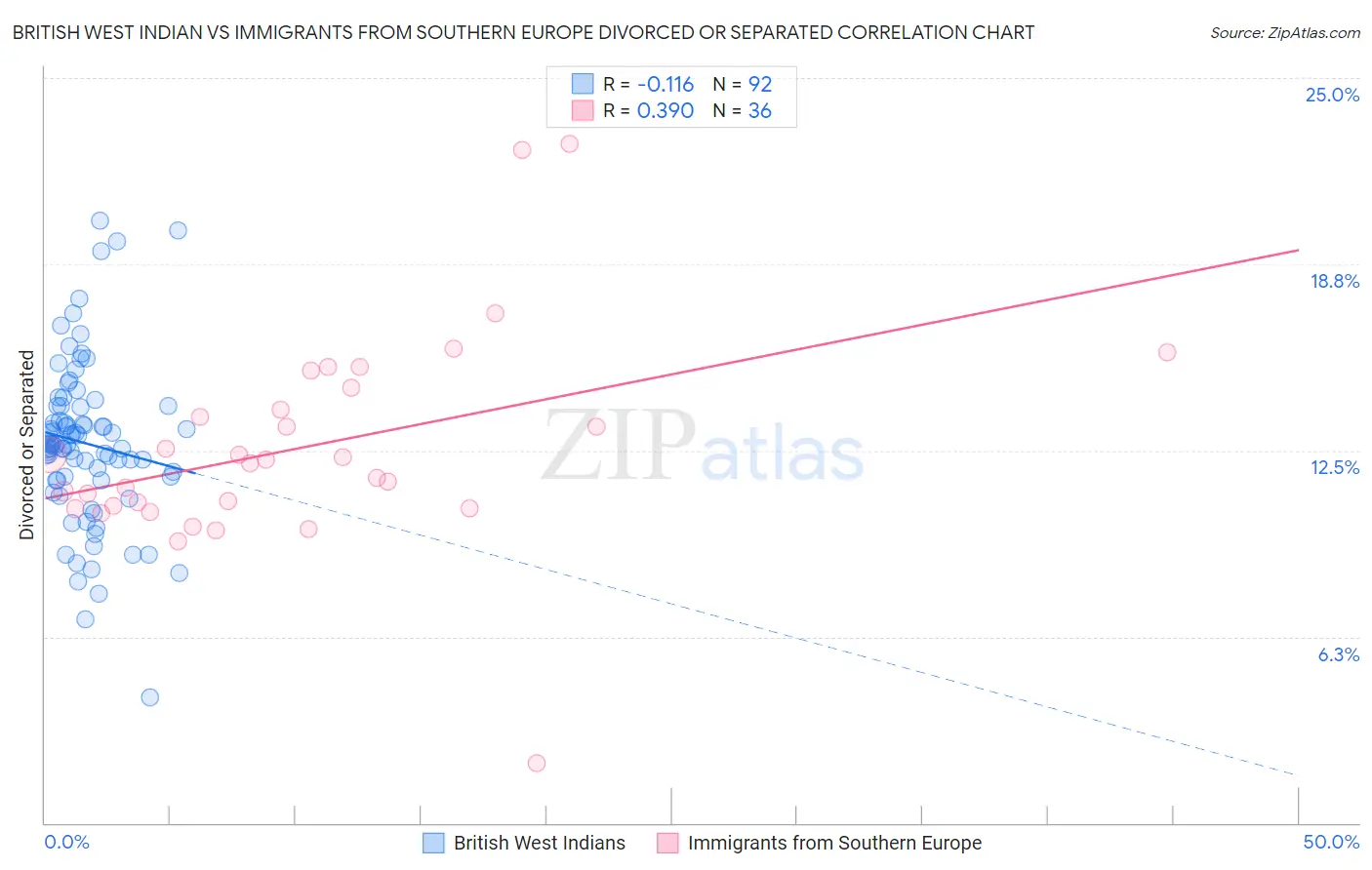 British West Indian vs Immigrants from Southern Europe Divorced or Separated